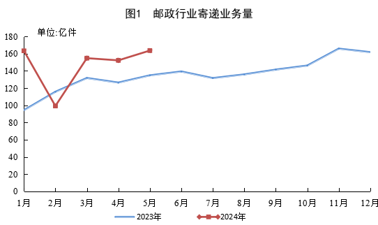 国家邮政局公布2024年5月邮政行业运行情况