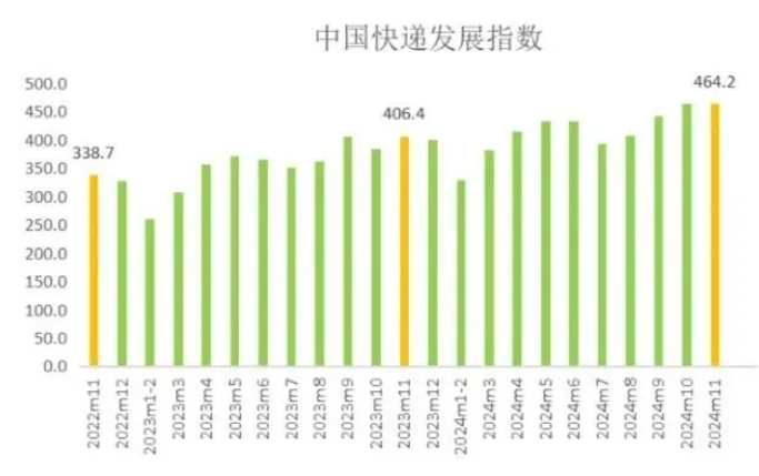 国家邮政局：11月中国快递发展指数同比提升14.2%