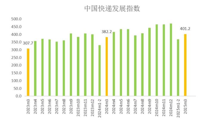 2025年3月中国快递发展指数报告