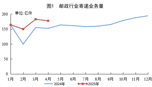 国家邮政局公布2025年4月邮政行业运行情况