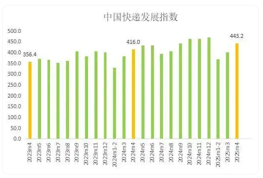 国家邮政局：今年4月中国快递发展指数为443.2，同比提升6.5%