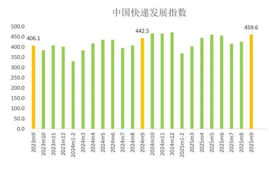2025年9月中国快递发展指数报告